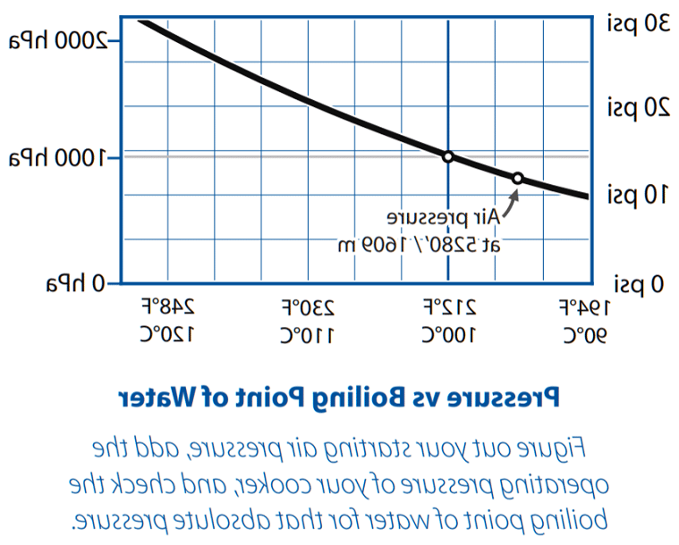 Grafico Pressione vs. Punto di Ebollizione dell'Acqua